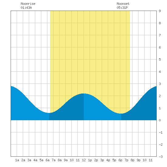 Whitehaven tide chart for Thursday, August 29, 2024