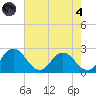 Whitehaven tide chart for Sunday, August 4, 2024