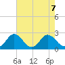Whitehaven tide chart for Wednesday, August 7, 2024