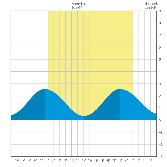Whitehaven tide chart for Thursday, August 8, 2024