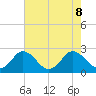 Whitehaven tide chart for Thursday, August 8, 2024