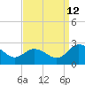 Whitehaven tide chart for Thursday, September 12, 2024