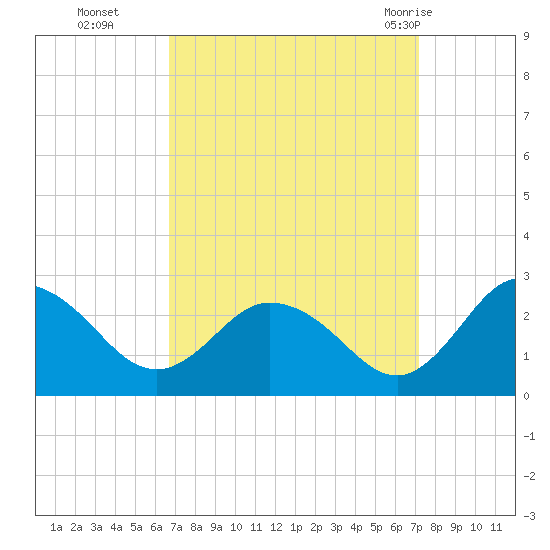 Whitehaven tide chart for Saturday, September 14, 2024