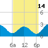 Whitehaven tide chart for Saturday, September 14, 2024