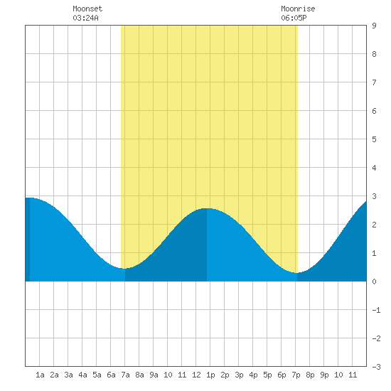 Whitehaven tide chart for Sunday, September 15, 2024