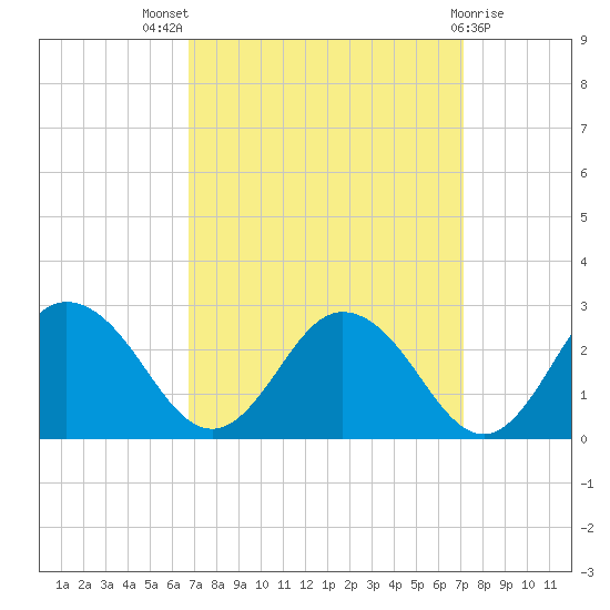 Whitehaven tide chart for Monday, September 16, 2024