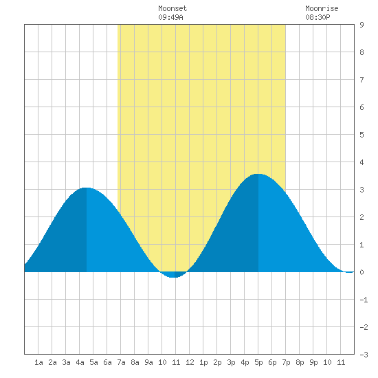 Whitehaven tide chart for Friday, September 20, 2024