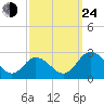 Whitehaven tide chart for Tuesday, September 24, 2024
