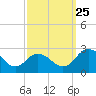 Whitehaven tide chart for Wednesday, September 25, 2024