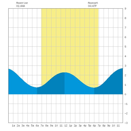 Whitehaven tide chart for Friday, September 27, 2024