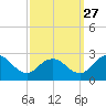 Whitehaven tide chart for Friday, September 27, 2024