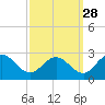 Whitehaven tide chart for Saturday, September 28, 2024