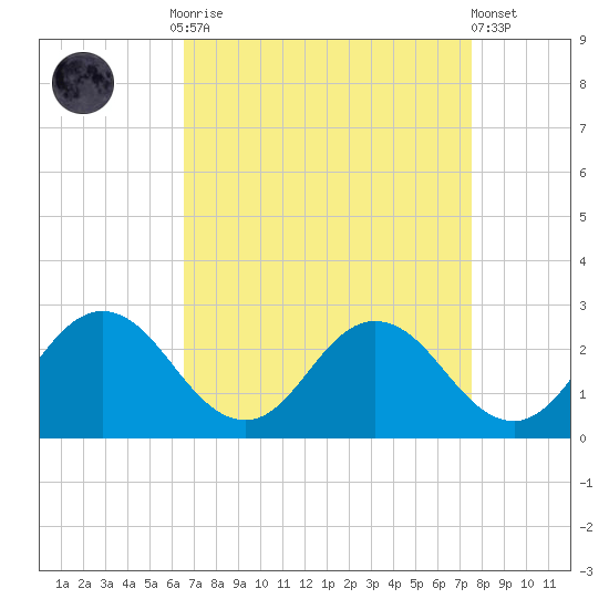 Whitehaven tide chart for Monday, September 2, 2024