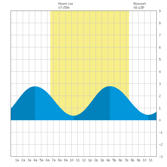 Whitehaven tide chart for Wednesday, September 4, 2024