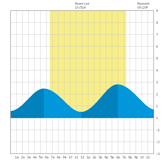 Whitehaven tide chart for Saturday, September 7, 2024