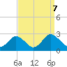 Whitehaven tide chart for Saturday, September 7, 2024
