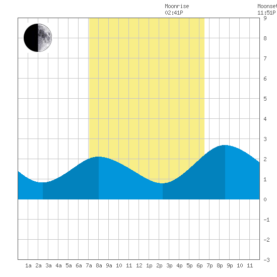Whitehaven tide chart for Thursday, October 10, 2024
