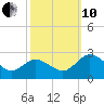 Whitehaven tide chart for Thursday, October 10, 2024