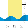 Whitehaven tide chart for Friday, October 11, 2024