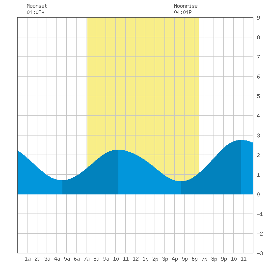 Whitehaven tide chart for Saturday, October 12, 2024