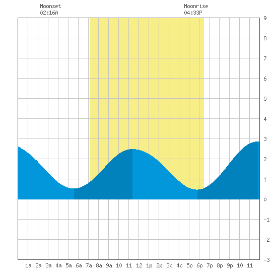 Whitehaven tide chart for Sunday, October 13, 2024