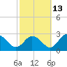 Whitehaven tide chart for Sunday, October 13, 2024