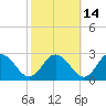 Whitehaven tide chart for Monday, October 14, 2024