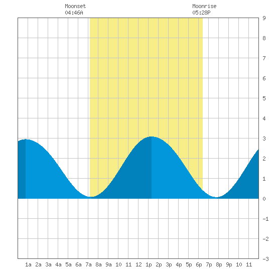Whitehaven tide chart for Tuesday, October 15, 2024