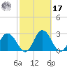 Whitehaven tide chart for Thursday, October 17, 2024
