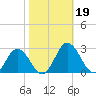 Whitehaven tide chart for Saturday, October 19, 2024