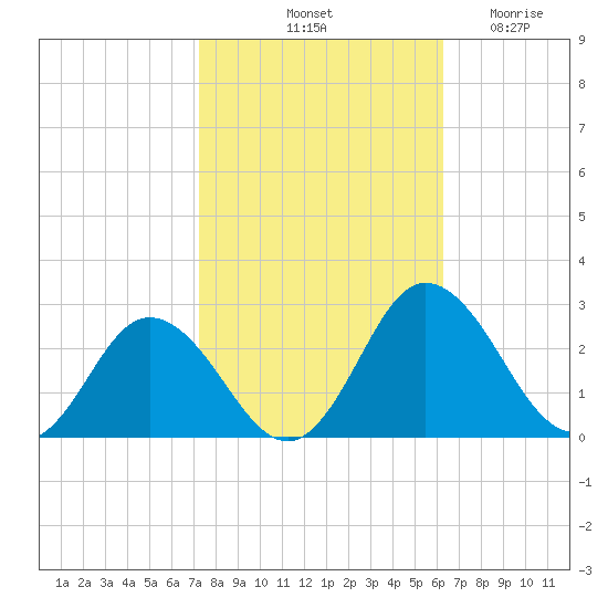 Whitehaven tide chart for Sunday, October 20, 2024