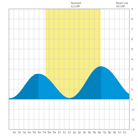 Whitehaven tide chart for Monday, October 21, 2024