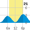 Whitehaven tide chart for Monday, October 21, 2024