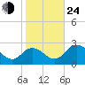 Whitehaven tide chart for Thursday, October 24, 2024