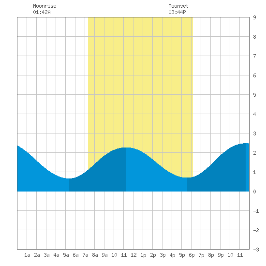 Whitehaven tide chart for Saturday, October 26, 2024