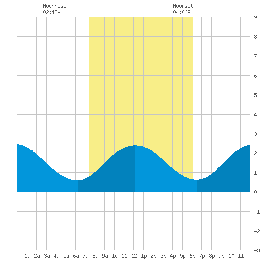 Whitehaven tide chart for Sunday, October 27, 2024