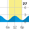Whitehaven tide chart for Sunday, October 27, 2024