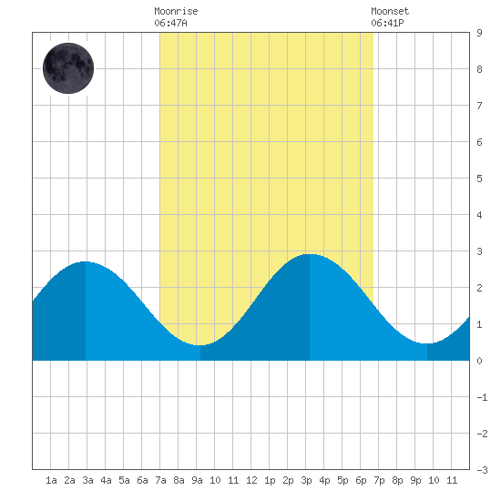 Whitehaven tide chart for Wednesday, October 2, 2024