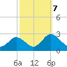 Whitehaven tide chart for Monday, October 7, 2024