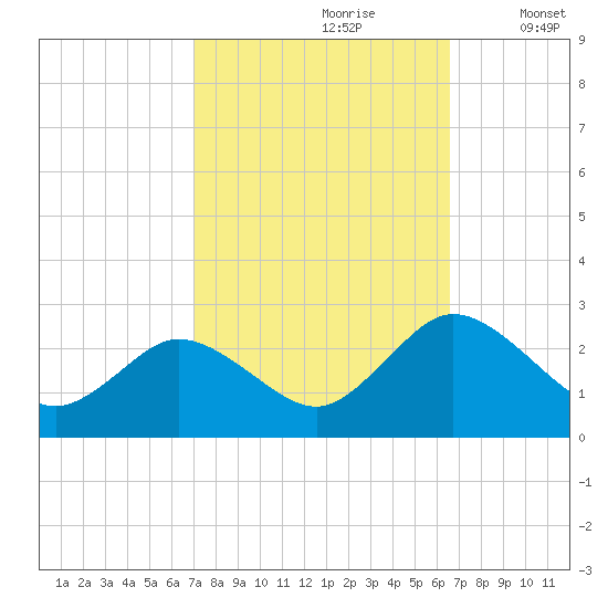 Whitehaven tide chart for Tuesday, October 8, 2024