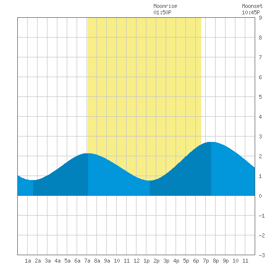 Whitehaven tide chart for Wednesday, October 9, 2024