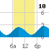 Whitehaven tide chart for Sunday, November 10, 2024