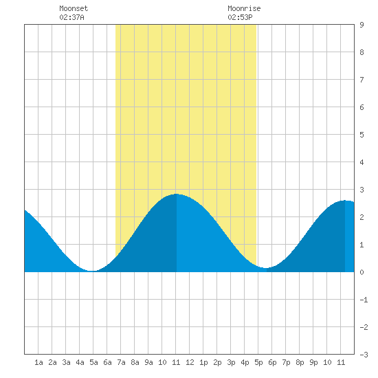 Whitehaven tide chart for Tuesday, November 12, 2024