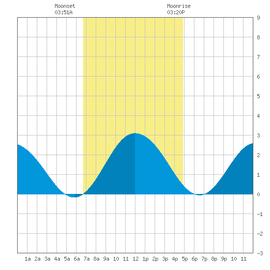 Whitehaven tide chart for Wednesday, November 13, 2024