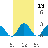 Whitehaven tide chart for Wednesday, November 13, 2024