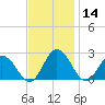 Whitehaven tide chart for Thursday, November 14, 2024