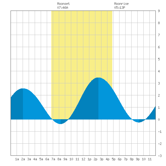 Whitehaven tide chart for Saturday, November 16, 2024