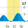 Whitehaven tide chart for Sunday, November 17, 2024