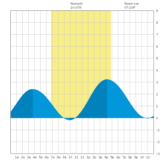 Whitehaven tide chart for Monday, November 18, 2024