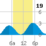 Whitehaven tide chart for Tuesday, November 19, 2024